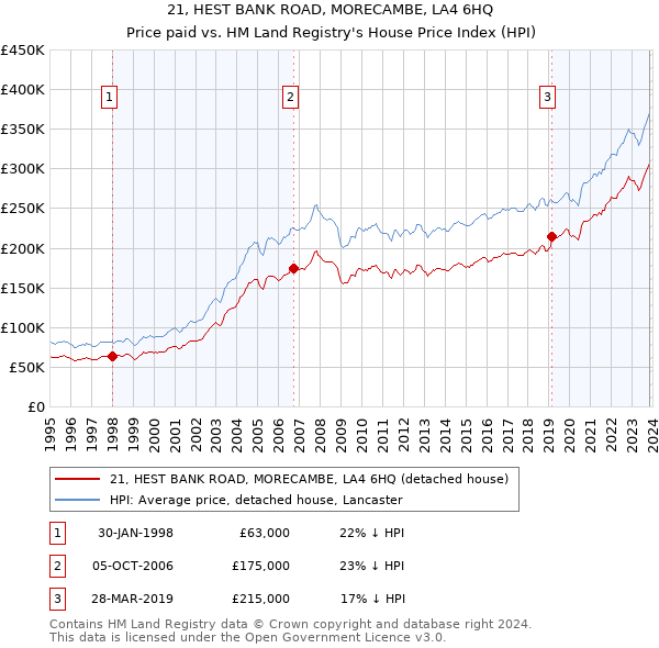 21, HEST BANK ROAD, MORECAMBE, LA4 6HQ: Price paid vs HM Land Registry's House Price Index