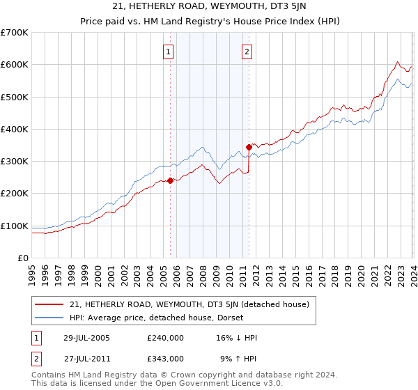21, HETHERLY ROAD, WEYMOUTH, DT3 5JN: Price paid vs HM Land Registry's House Price Index
