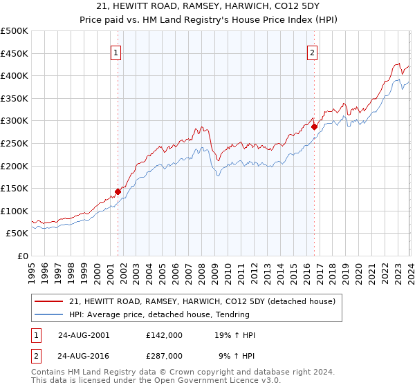 21, HEWITT ROAD, RAMSEY, HARWICH, CO12 5DY: Price paid vs HM Land Registry's House Price Index