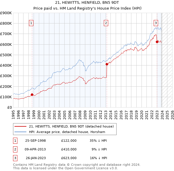 21, HEWITTS, HENFIELD, BN5 9DT: Price paid vs HM Land Registry's House Price Index