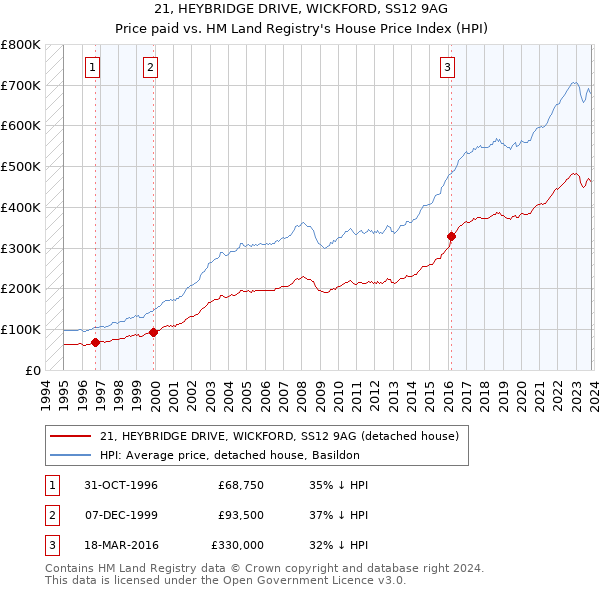 21, HEYBRIDGE DRIVE, WICKFORD, SS12 9AG: Price paid vs HM Land Registry's House Price Index
