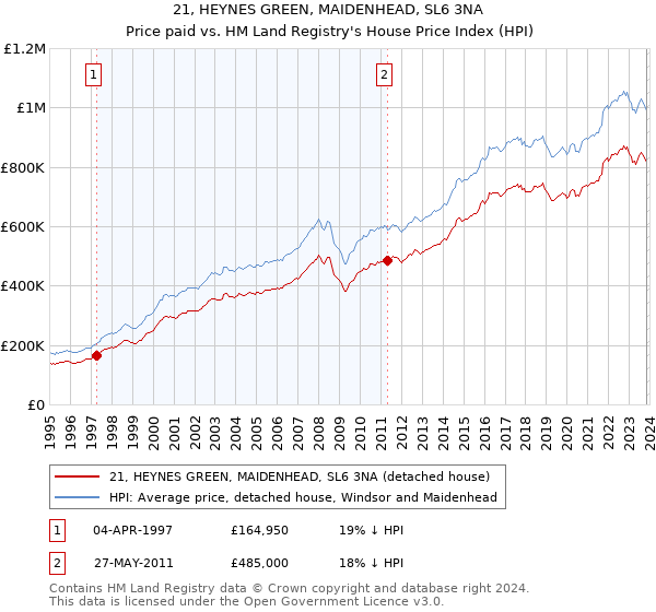 21, HEYNES GREEN, MAIDENHEAD, SL6 3NA: Price paid vs HM Land Registry's House Price Index