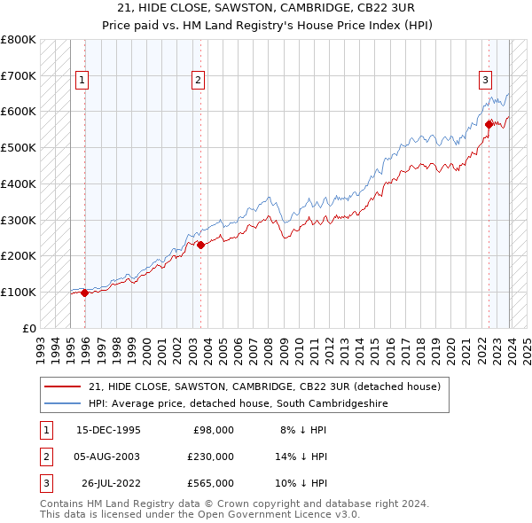21, HIDE CLOSE, SAWSTON, CAMBRIDGE, CB22 3UR: Price paid vs HM Land Registry's House Price Index