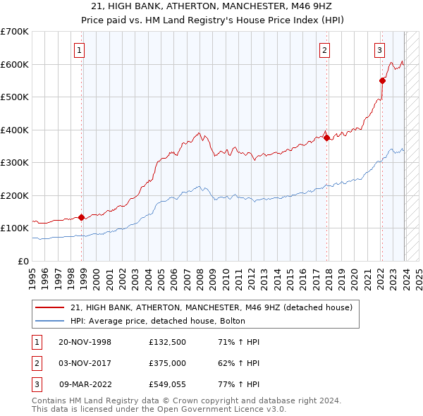 21, HIGH BANK, ATHERTON, MANCHESTER, M46 9HZ: Price paid vs HM Land Registry's House Price Index