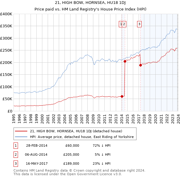 21, HIGH BOW, HORNSEA, HU18 1DJ: Price paid vs HM Land Registry's House Price Index