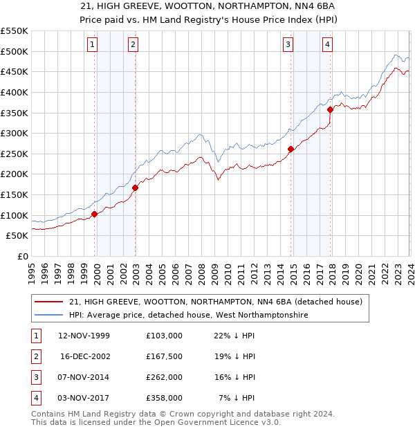 21, HIGH GREEVE, WOOTTON, NORTHAMPTON, NN4 6BA: Price paid vs HM Land Registry's House Price Index