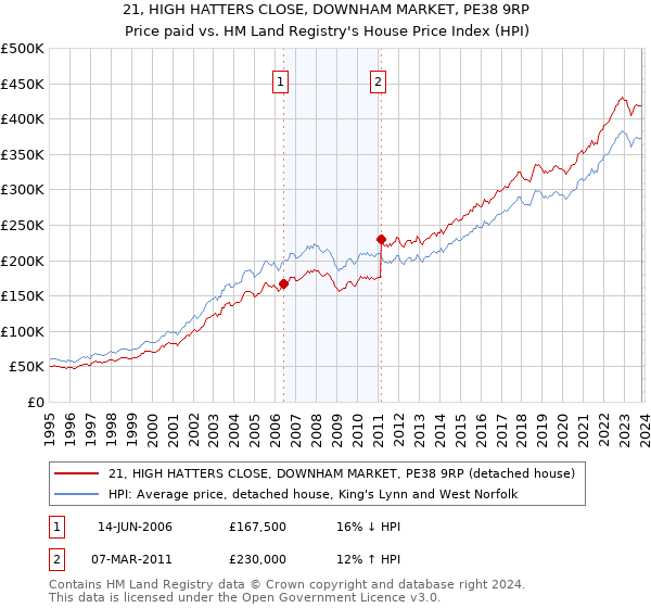 21, HIGH HATTERS CLOSE, DOWNHAM MARKET, PE38 9RP: Price paid vs HM Land Registry's House Price Index