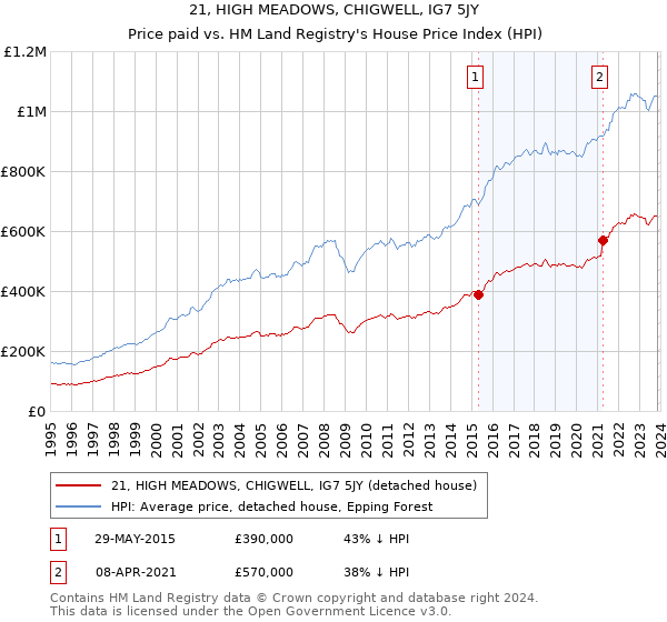 21, HIGH MEADOWS, CHIGWELL, IG7 5JY: Price paid vs HM Land Registry's House Price Index