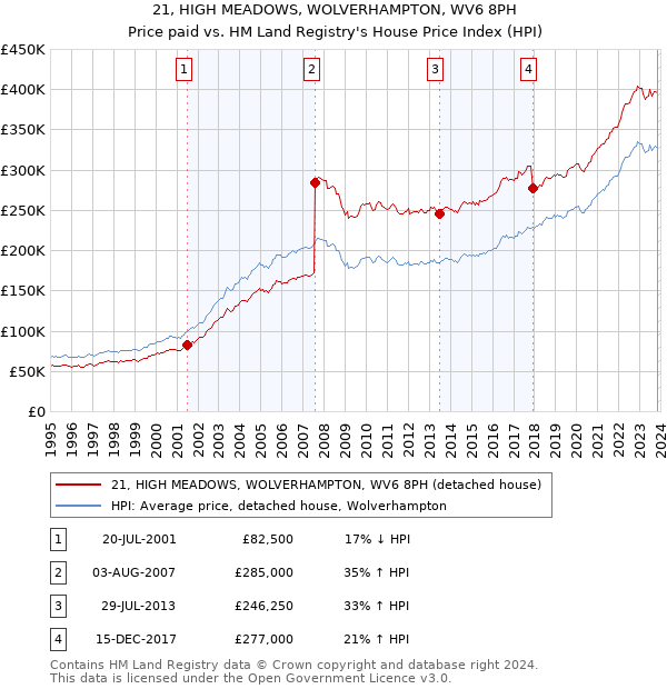 21, HIGH MEADOWS, WOLVERHAMPTON, WV6 8PH: Price paid vs HM Land Registry's House Price Index