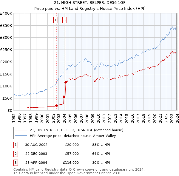 21, HIGH STREET, BELPER, DE56 1GF: Price paid vs HM Land Registry's House Price Index