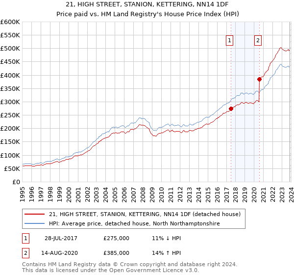 21, HIGH STREET, STANION, KETTERING, NN14 1DF: Price paid vs HM Land Registry's House Price Index