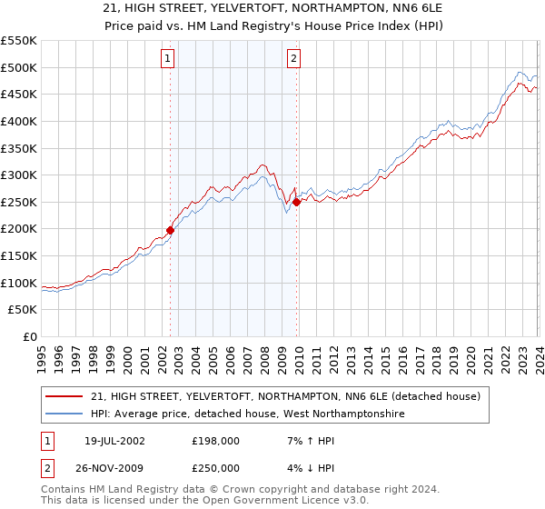 21, HIGH STREET, YELVERTOFT, NORTHAMPTON, NN6 6LE: Price paid vs HM Land Registry's House Price Index