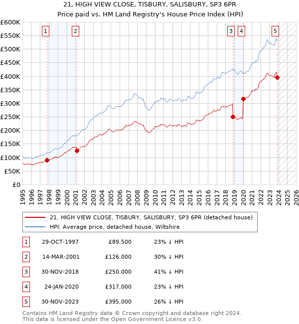 21, HIGH VIEW CLOSE, TISBURY, SALISBURY, SP3 6PR: Price paid vs HM Land Registry's House Price Index
