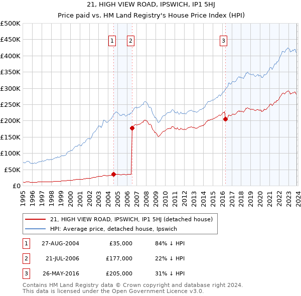 21, HIGH VIEW ROAD, IPSWICH, IP1 5HJ: Price paid vs HM Land Registry's House Price Index