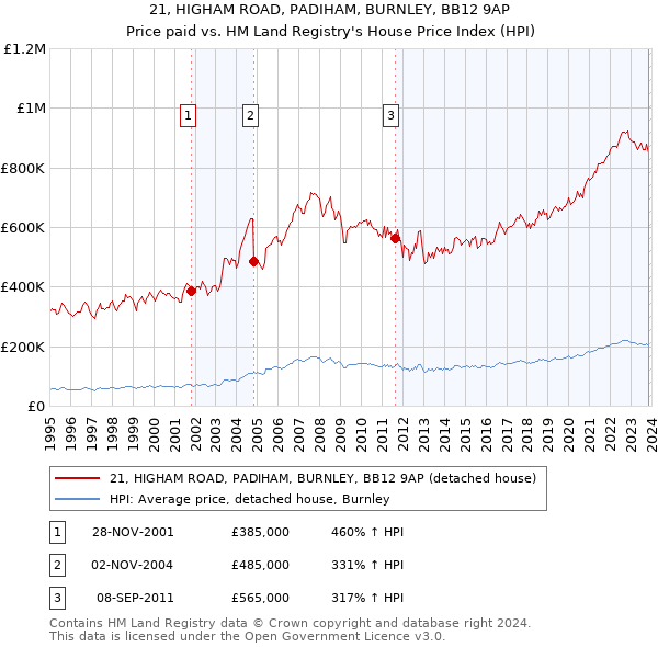 21, HIGHAM ROAD, PADIHAM, BURNLEY, BB12 9AP: Price paid vs HM Land Registry's House Price Index