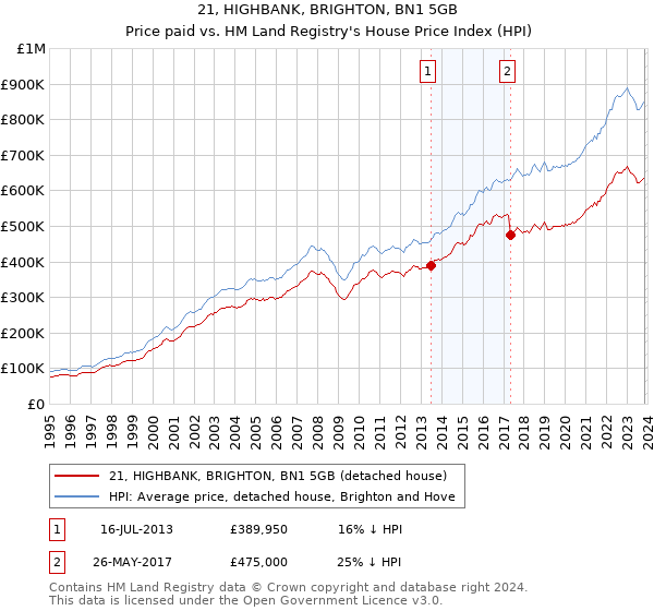 21, HIGHBANK, BRIGHTON, BN1 5GB: Price paid vs HM Land Registry's House Price Index