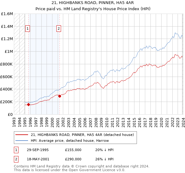 21, HIGHBANKS ROAD, PINNER, HA5 4AR: Price paid vs HM Land Registry's House Price Index