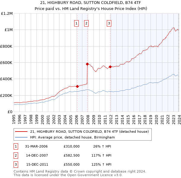 21, HIGHBURY ROAD, SUTTON COLDFIELD, B74 4TF: Price paid vs HM Land Registry's House Price Index