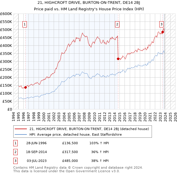 21, HIGHCROFT DRIVE, BURTON-ON-TRENT, DE14 2BJ: Price paid vs HM Land Registry's House Price Index