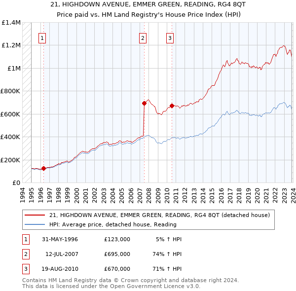 21, HIGHDOWN AVENUE, EMMER GREEN, READING, RG4 8QT: Price paid vs HM Land Registry's House Price Index