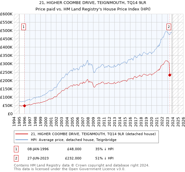 21, HIGHER COOMBE DRIVE, TEIGNMOUTH, TQ14 9LR: Price paid vs HM Land Registry's House Price Index