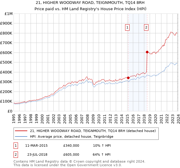 21, HIGHER WOODWAY ROAD, TEIGNMOUTH, TQ14 8RH: Price paid vs HM Land Registry's House Price Index