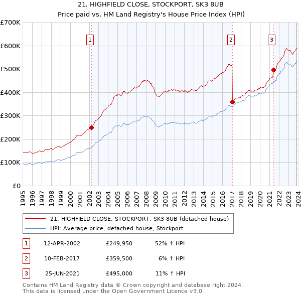21, HIGHFIELD CLOSE, STOCKPORT, SK3 8UB: Price paid vs HM Land Registry's House Price Index