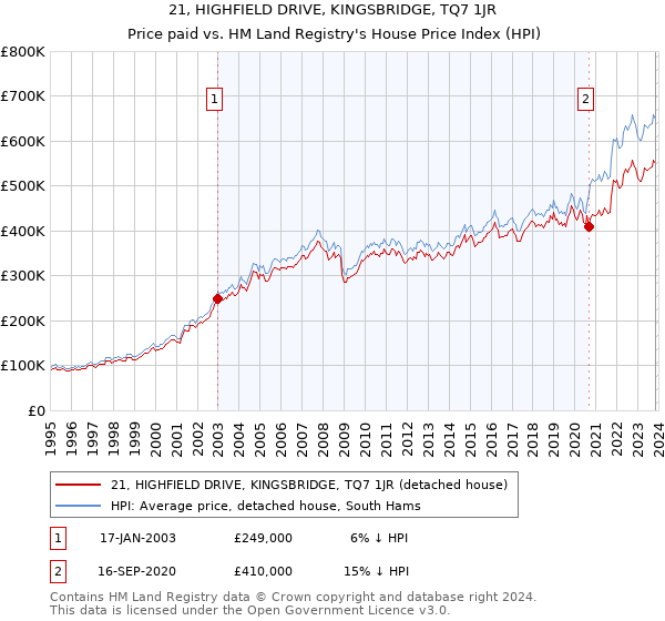 21, HIGHFIELD DRIVE, KINGSBRIDGE, TQ7 1JR: Price paid vs HM Land Registry's House Price Index