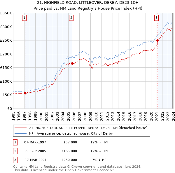 21, HIGHFIELD ROAD, LITTLEOVER, DERBY, DE23 1DH: Price paid vs HM Land Registry's House Price Index