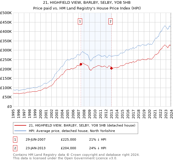 21, HIGHFIELD VIEW, BARLBY, SELBY, YO8 5HB: Price paid vs HM Land Registry's House Price Index