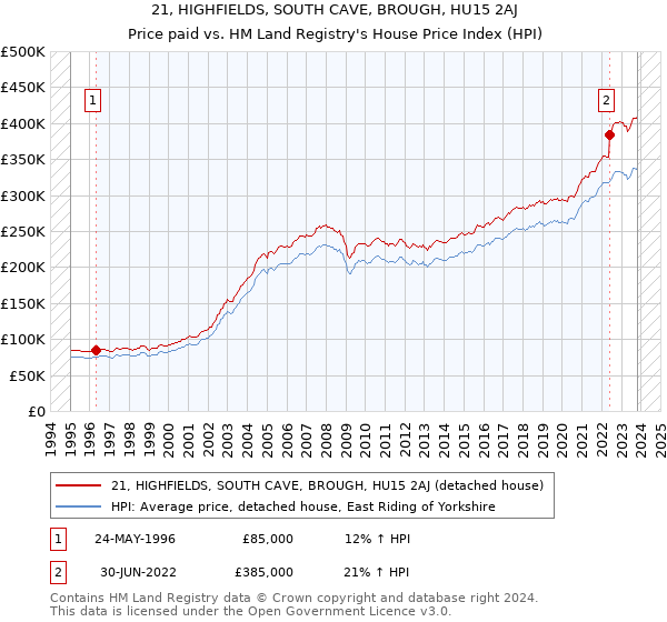 21, HIGHFIELDS, SOUTH CAVE, BROUGH, HU15 2AJ: Price paid vs HM Land Registry's House Price Index