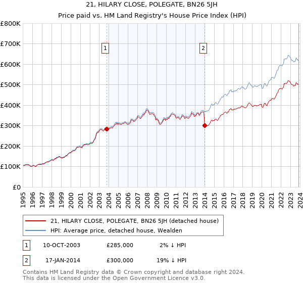 21, HILARY CLOSE, POLEGATE, BN26 5JH: Price paid vs HM Land Registry's House Price Index
