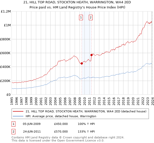 21, HILL TOP ROAD, STOCKTON HEATH, WARRINGTON, WA4 2ED: Price paid vs HM Land Registry's House Price Index