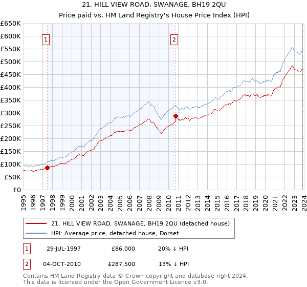 21, HILL VIEW ROAD, SWANAGE, BH19 2QU: Price paid vs HM Land Registry's House Price Index