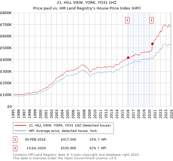21, HILL VIEW, YORK, YO31 1HZ: Price paid vs HM Land Registry's House Price Index