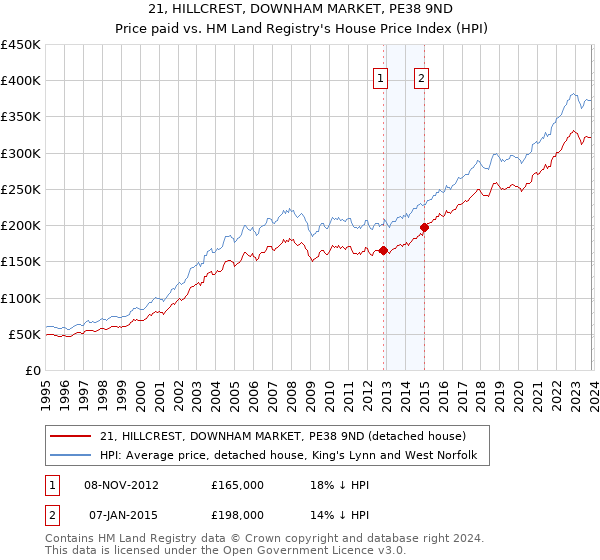 21, HILLCREST, DOWNHAM MARKET, PE38 9ND: Price paid vs HM Land Registry's House Price Index