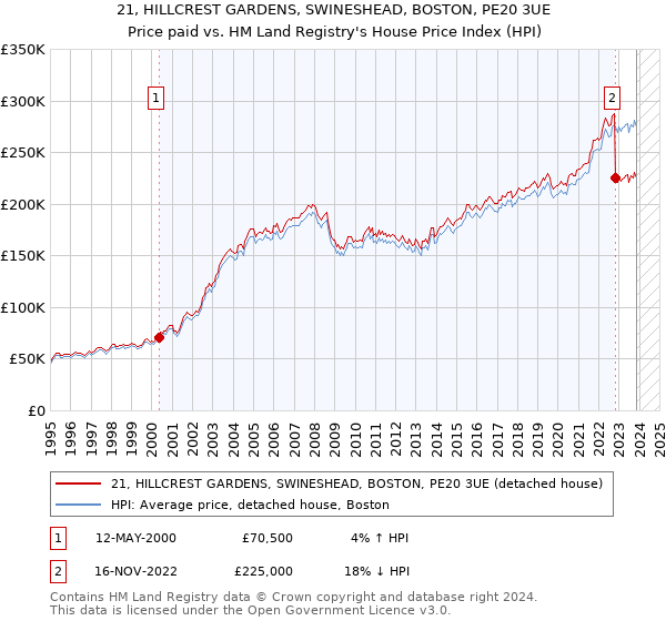 21, HILLCREST GARDENS, SWINESHEAD, BOSTON, PE20 3UE: Price paid vs HM Land Registry's House Price Index