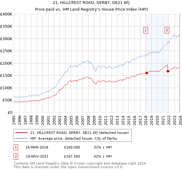 21, HILLCREST ROAD, DERBY, DE21 6FJ: Price paid vs HM Land Registry's House Price Index