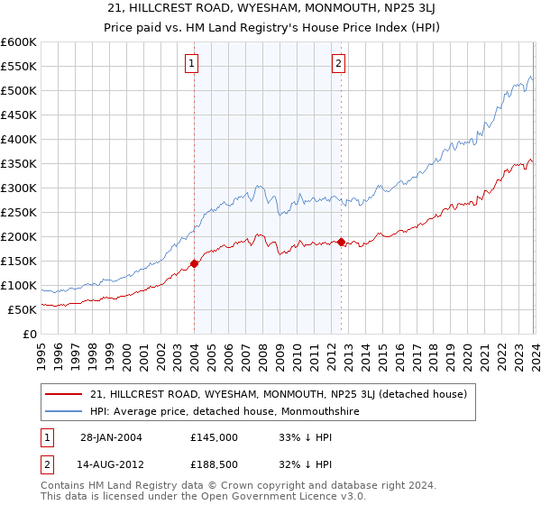 21, HILLCREST ROAD, WYESHAM, MONMOUTH, NP25 3LJ: Price paid vs HM Land Registry's House Price Index