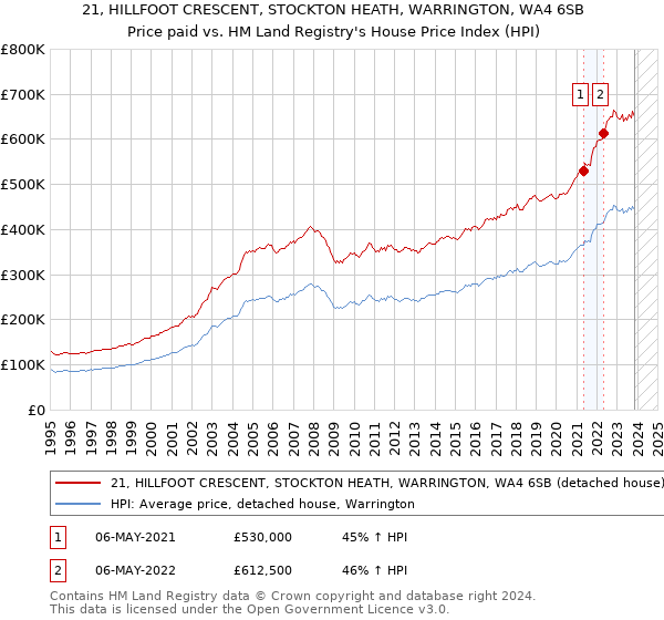 21, HILLFOOT CRESCENT, STOCKTON HEATH, WARRINGTON, WA4 6SB: Price paid vs HM Land Registry's House Price Index