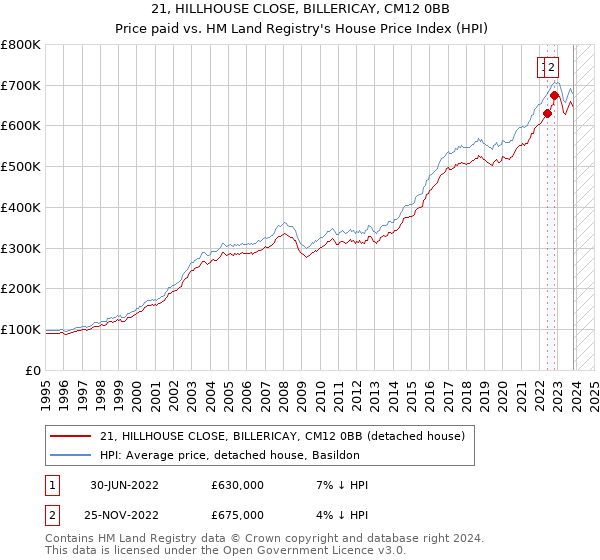 21, HILLHOUSE CLOSE, BILLERICAY, CM12 0BB: Price paid vs HM Land Registry's House Price Index