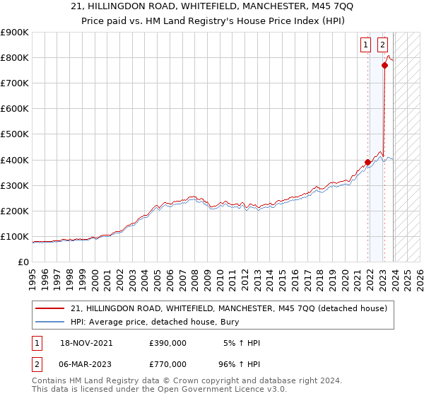 21, HILLINGDON ROAD, WHITEFIELD, MANCHESTER, M45 7QQ: Price paid vs HM Land Registry's House Price Index
