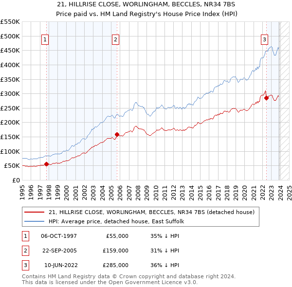 21, HILLRISE CLOSE, WORLINGHAM, BECCLES, NR34 7BS: Price paid vs HM Land Registry's House Price Index