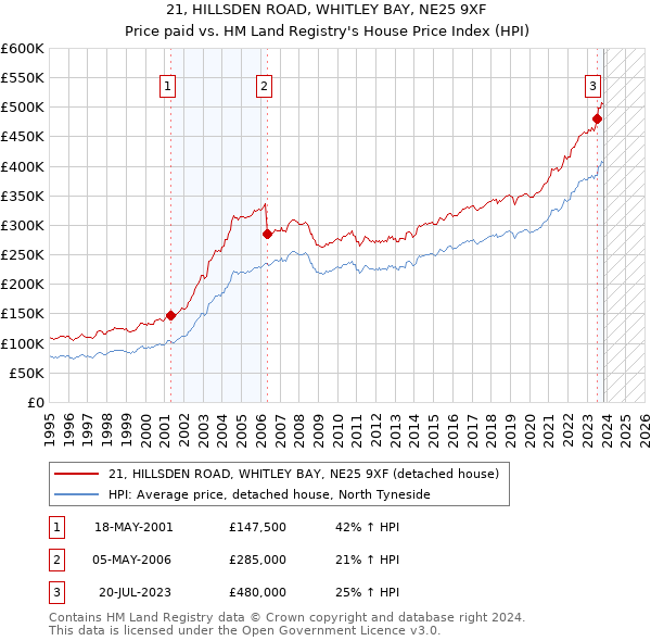 21, HILLSDEN ROAD, WHITLEY BAY, NE25 9XF: Price paid vs HM Land Registry's House Price Index
