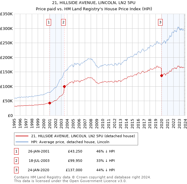 21, HILLSIDE AVENUE, LINCOLN, LN2 5PU: Price paid vs HM Land Registry's House Price Index