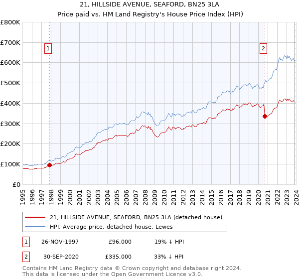21, HILLSIDE AVENUE, SEAFORD, BN25 3LA: Price paid vs HM Land Registry's House Price Index