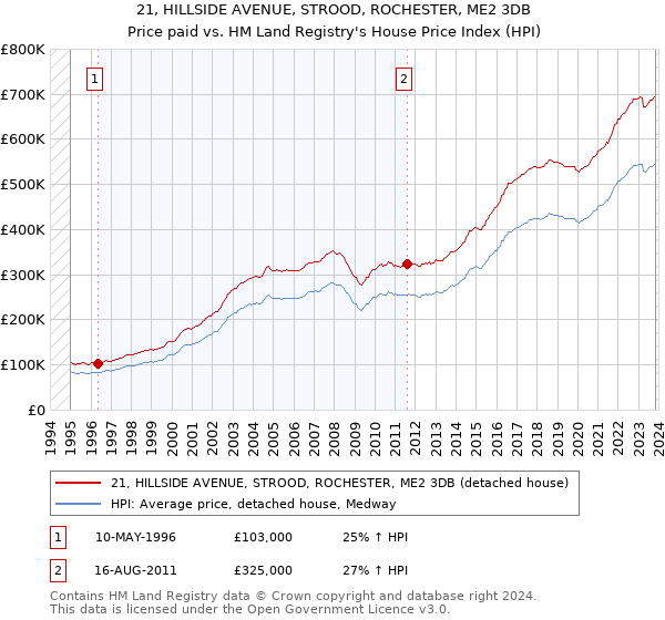 21, HILLSIDE AVENUE, STROOD, ROCHESTER, ME2 3DB: Price paid vs HM Land Registry's House Price Index