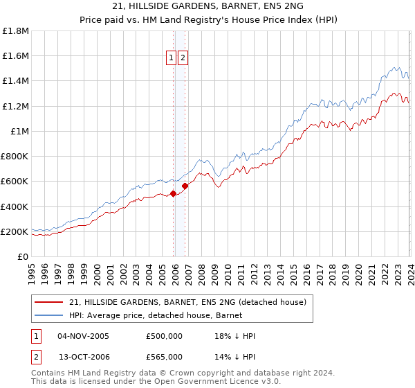 21, HILLSIDE GARDENS, BARNET, EN5 2NG: Price paid vs HM Land Registry's House Price Index