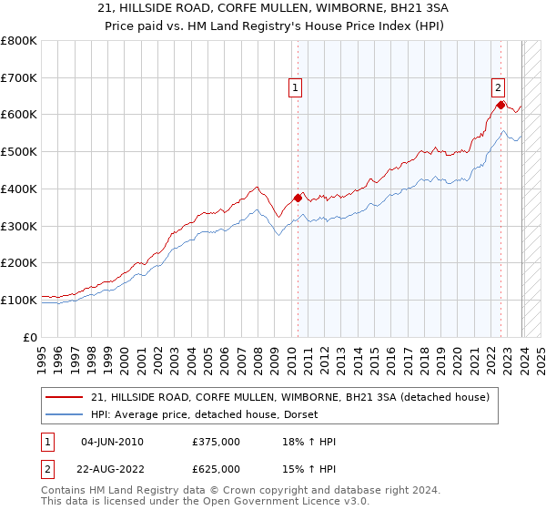 21, HILLSIDE ROAD, CORFE MULLEN, WIMBORNE, BH21 3SA: Price paid vs HM Land Registry's House Price Index