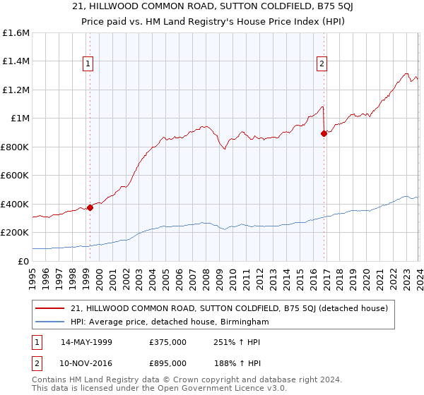 21, HILLWOOD COMMON ROAD, SUTTON COLDFIELD, B75 5QJ: Price paid vs HM Land Registry's House Price Index